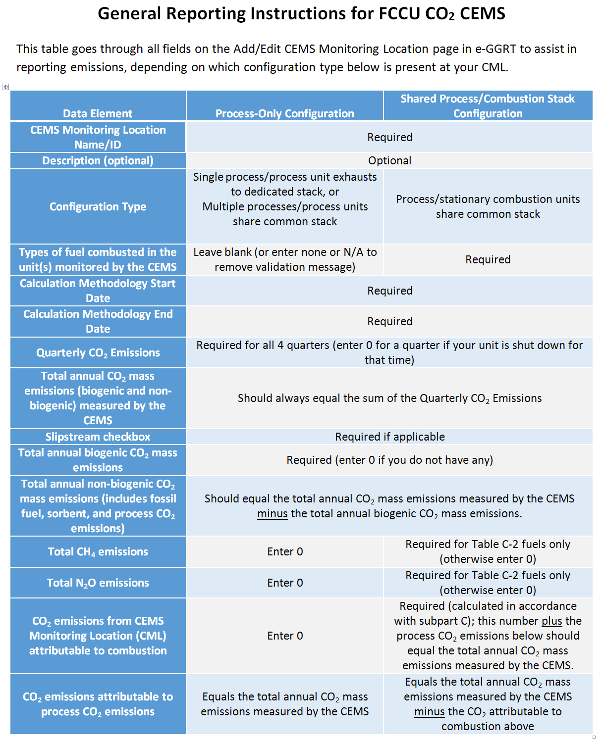 Screenshot showing General Reporting Instructions for FCCU CO2 CEMS